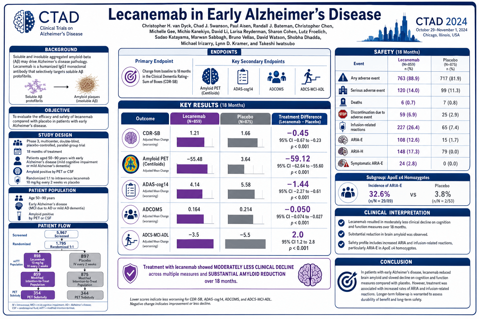 MACg Poster of Clarity Study